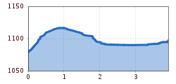 Elevation profile