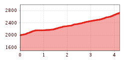 Elevation profile