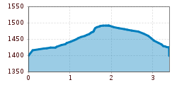 Elevation profile