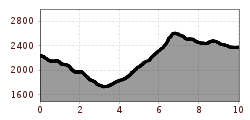 Elevation profile