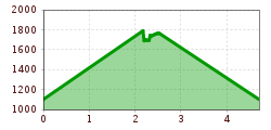 Elevation profile