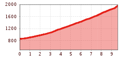 Elevation profile