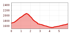 Elevation profile