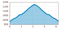 Elevation profile