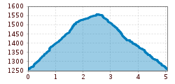 Elevation profile