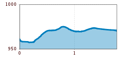 Elevation profile