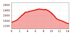 Elevation profile