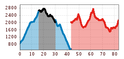 Elevation profile