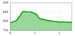 Elevation profile