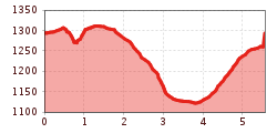 Elevation profile