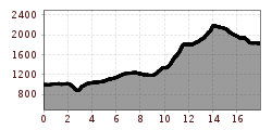 Elevation profile