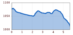 Elevation profile