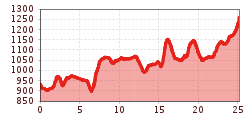 Elevation profile