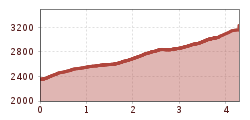 Elevation profile