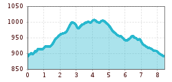 Elevation profile