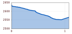 Elevation profile