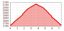 Elevation profile
