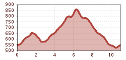 Elevation profile