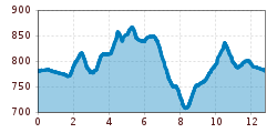 Elevation profile