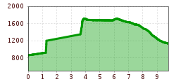 Elevation profile