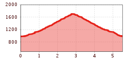 Elevation profile