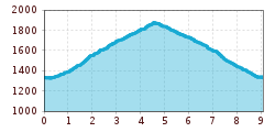 Elevation profile