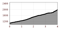 Elevation profile