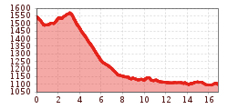 Elevation profile
