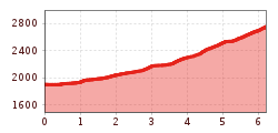 Elevation profile