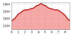 Elevation profile