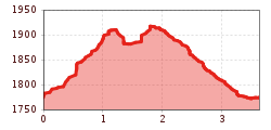 Elevation profile