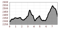 Elevation profile