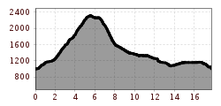 Elevation profile