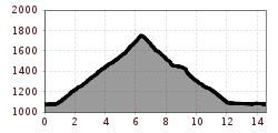 Elevation profile