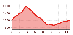 Elevation profile