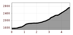 Elevation profile