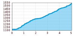 Elevation profile