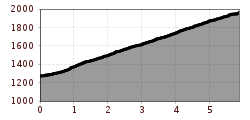 Elevation profile