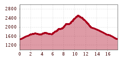 Elevation profile