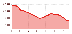 Elevation profile