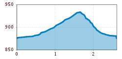 Elevation profile