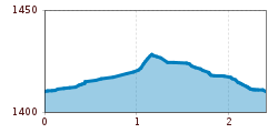 Elevation profile