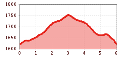 Elevation profile