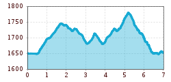 Elevation profile