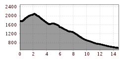 Elevation profile