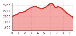 Elevation profile