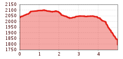 Elevation profile