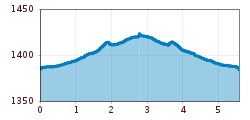Elevation profile