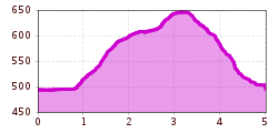 Elevation profile