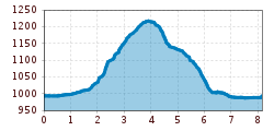Elevation profile